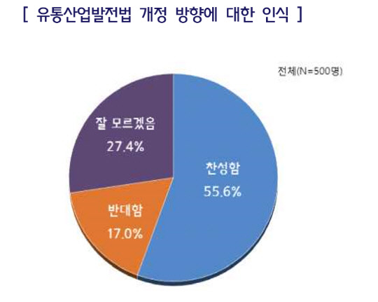 소상공인 대상 '유통산업발전법 개정 관련 의견조사' 결과. 자료: 중소기업중앙회
